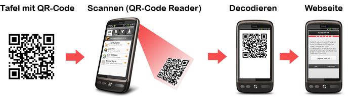 Anleitung zum Scannen von QR-Codes